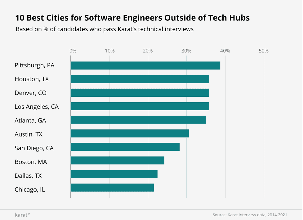 The top ten best cities for hiring software engineers