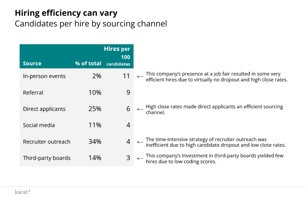 A chart showing the most efficient sourcing channels for hiring candidates in 2022, that helped a company to make informed decisions on future strategic investment.