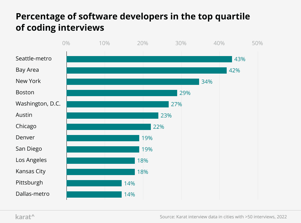 Chart of the top cities for hiring software developers based on coding interview scores
