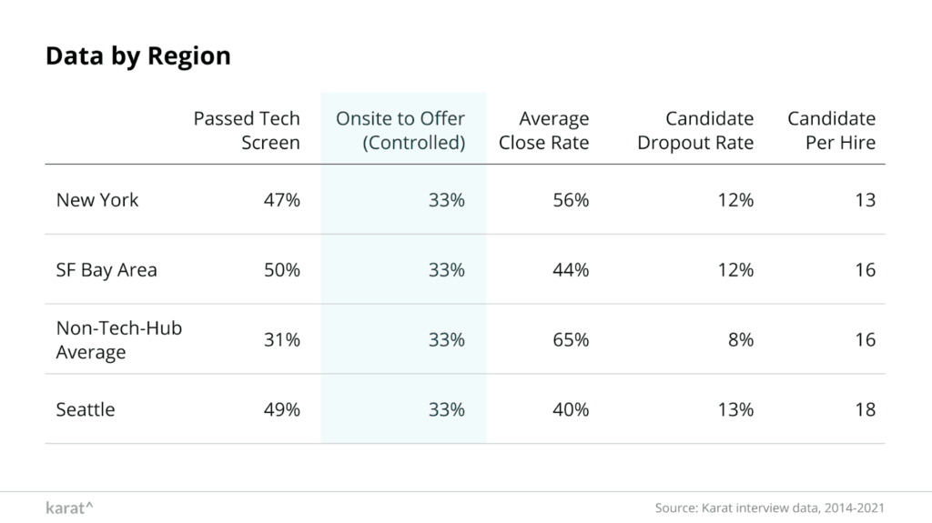 Software engineer interview performance by city