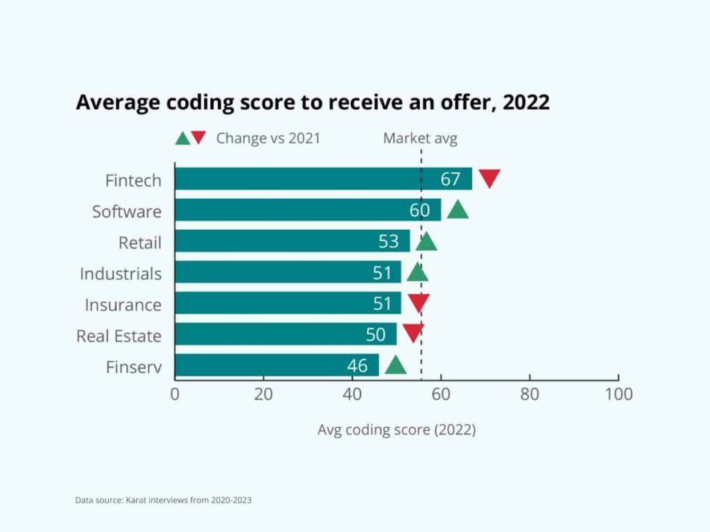 Chart of the average coding score by industry in 2022: Fintech 67 (trending down), Software 60 (trending up), Retail 50 (trending up), Industrials 51 (trending up), Insurance 51 (trending down), Real Estate 50 (trending down), Finserv 46 (trending up) 