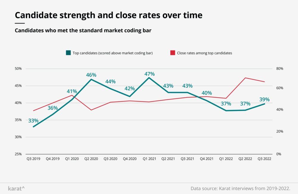 Line graph showing candidate performance and close rates. candidate performance peaked during the great resignation and is on the rise again amidst layoffs while close rates are jumping in the current economic environment