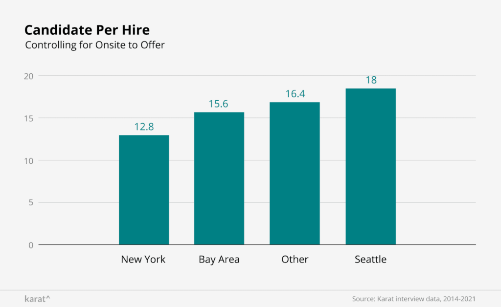 How many candidates do you need to hire a software engineer? New York: 12.8, San Francisco Bay Area: 15.6, Other: 16.4, Seattle, 18.0