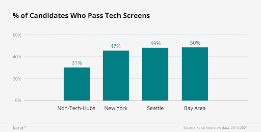 Software engineering candidates passing tech screens