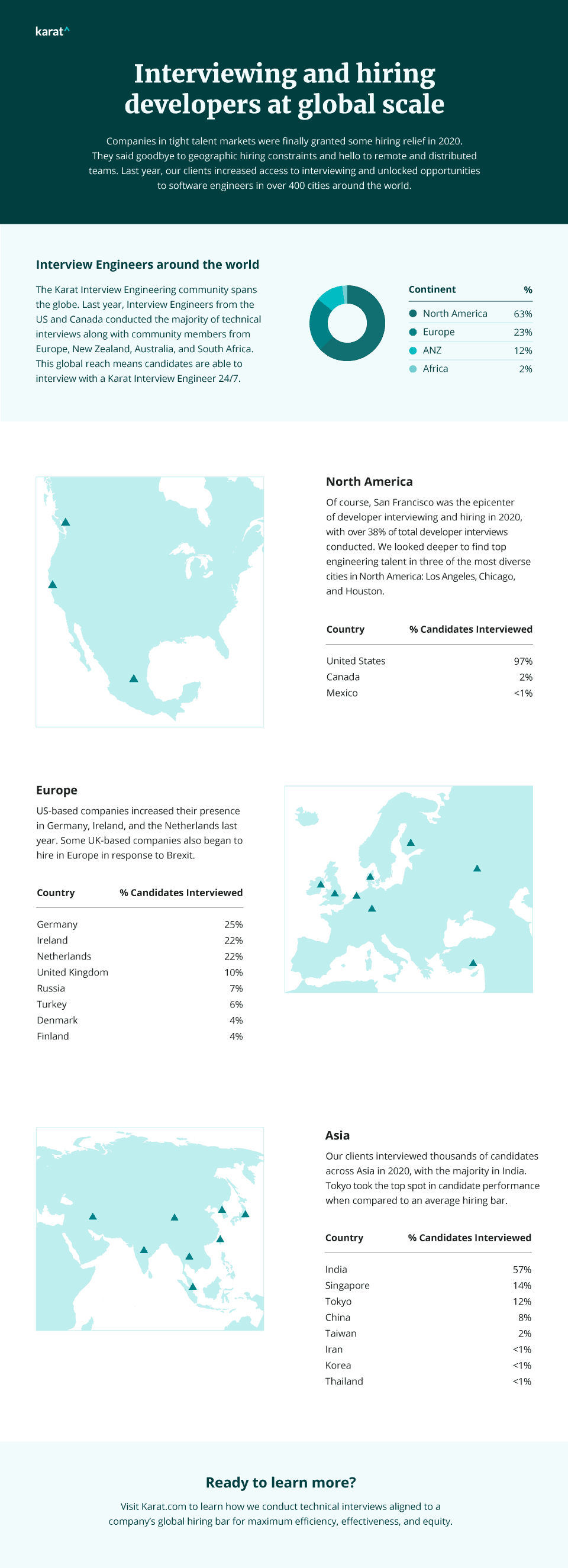 Overview infographic of where Karat interviews global talent