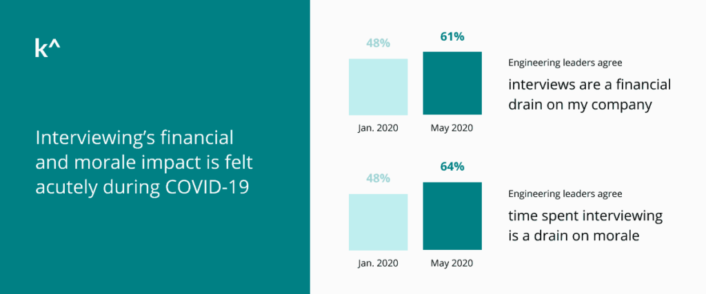Karat survey shows interviewing's financial impact on during COVID-19