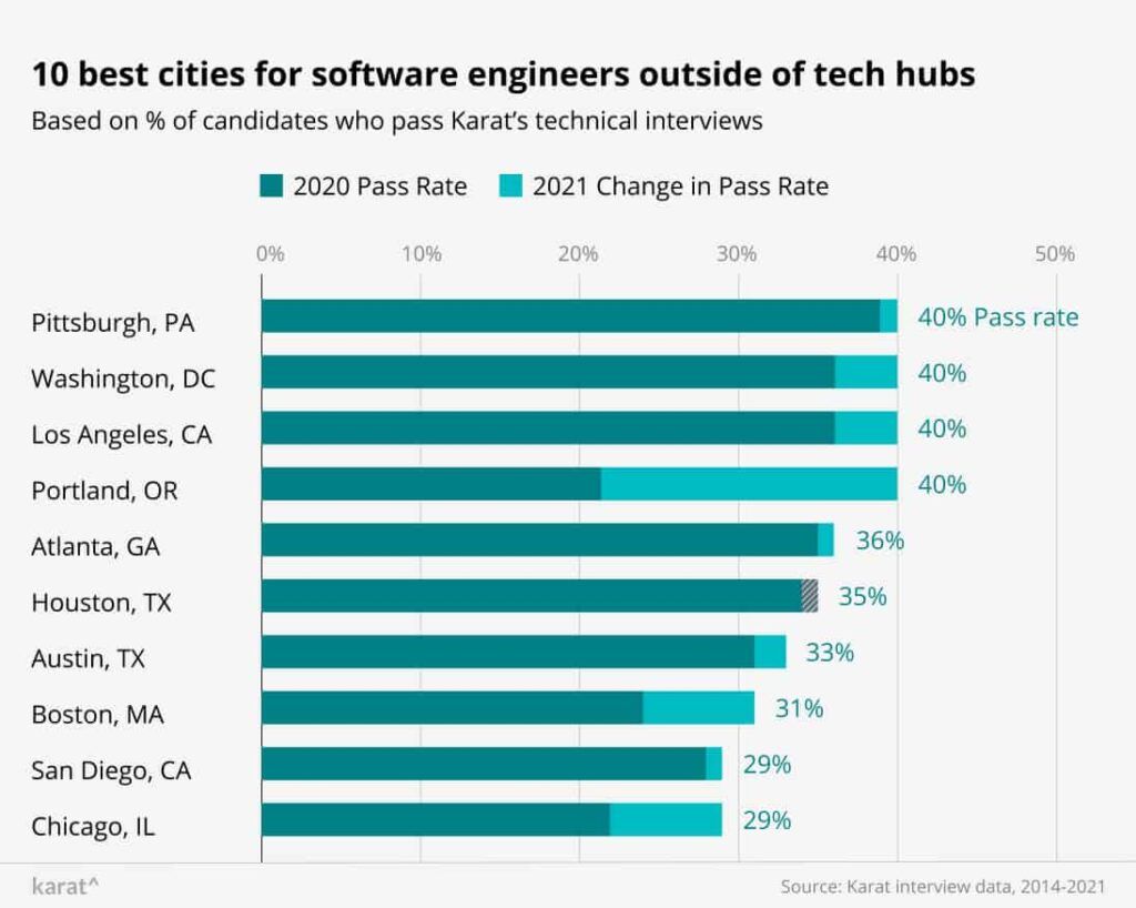 Chart showing the top 10 cities for hiring remote software engineers based on Karat pass-through rates
