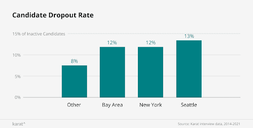 Candidate dropout rates by city: Bay Area 12%, New York, 12%, Seattle, 13%, Other: 8%