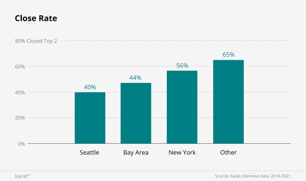 Percentage of software engineers getting hired