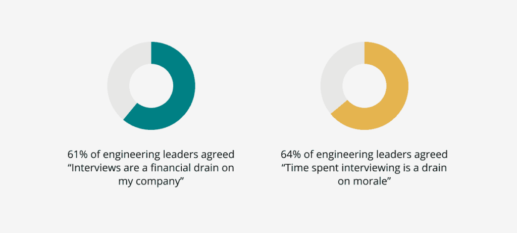 High interview volume from hypergrowth hiring can negatively impact morale and be a financial drain