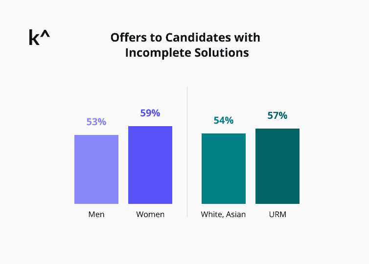 Data showing candidates with incomplete solutions who receive job offers based on live technical interviews