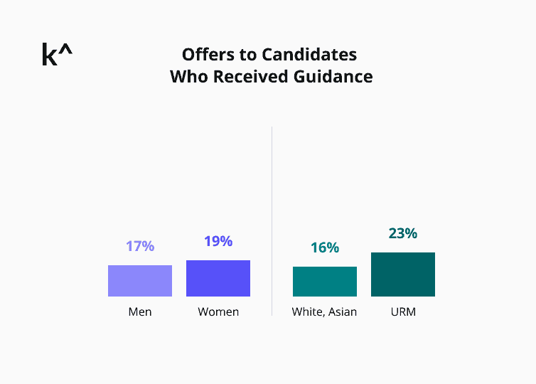 Code tests disproportionately exclude URM and women candidates who are able to demonstrate a more robust skillset in live interviews