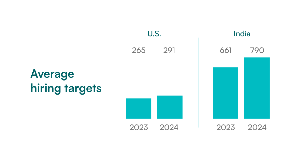 U.S. and India average hiring targets in 2023 vs. 2024