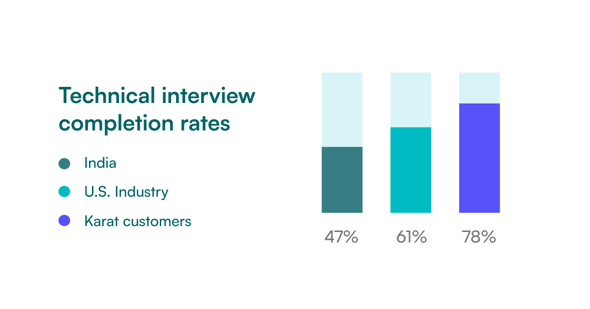 Technical interview completion rates for India, U.S. industry, and Karat customers