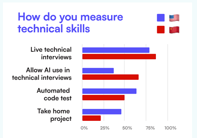 Live technical interviews  US: 79%
China: 87%
Allow AI Use  US 38%
China 68%
Use automated code tests  US: 63%
China: 49%
Take home projects:  US: 45%
China: 20%